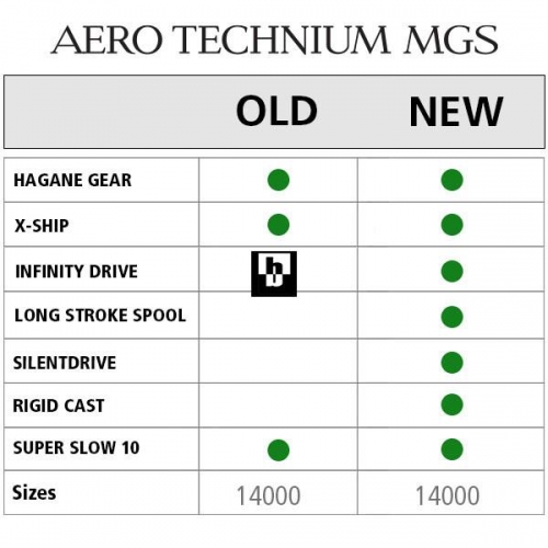 Kołowrotek Shimano Aero Technium MgS 14000 XTD-28228